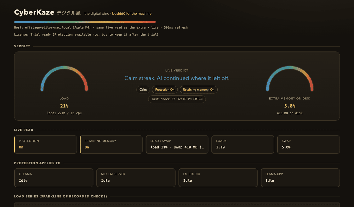 CyberKaze live dashboard in Calm: load low, extra memory on disk low, verdict Calm, listed AI running.